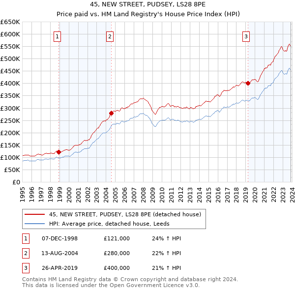 45, NEW STREET, PUDSEY, LS28 8PE: Price paid vs HM Land Registry's House Price Index