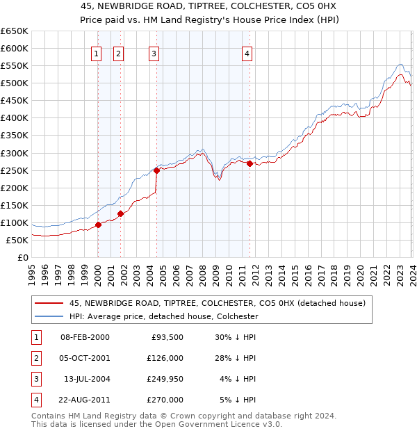45, NEWBRIDGE ROAD, TIPTREE, COLCHESTER, CO5 0HX: Price paid vs HM Land Registry's House Price Index