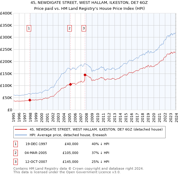 45, NEWDIGATE STREET, WEST HALLAM, ILKESTON, DE7 6GZ: Price paid vs HM Land Registry's House Price Index
