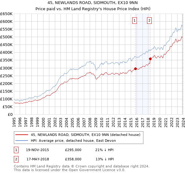 45, NEWLANDS ROAD, SIDMOUTH, EX10 9NN: Price paid vs HM Land Registry's House Price Index