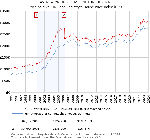45, NEWLYN DRIVE, DARLINGTON, DL3 0ZN: Price paid vs HM Land Registry's House Price Index