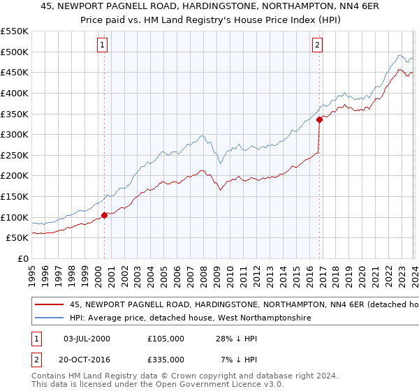 45, NEWPORT PAGNELL ROAD, HARDINGSTONE, NORTHAMPTON, NN4 6ER: Price paid vs HM Land Registry's House Price Index