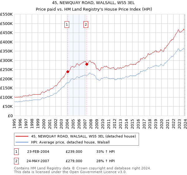 45, NEWQUAY ROAD, WALSALL, WS5 3EL: Price paid vs HM Land Registry's House Price Index