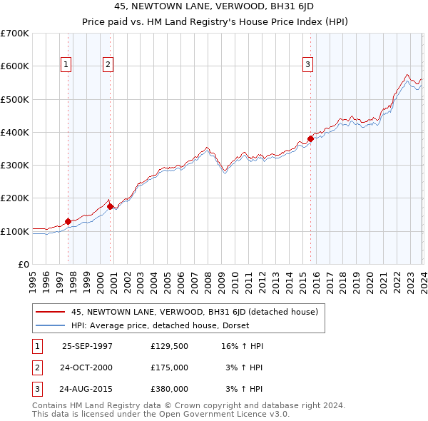 45, NEWTOWN LANE, VERWOOD, BH31 6JD: Price paid vs HM Land Registry's House Price Index