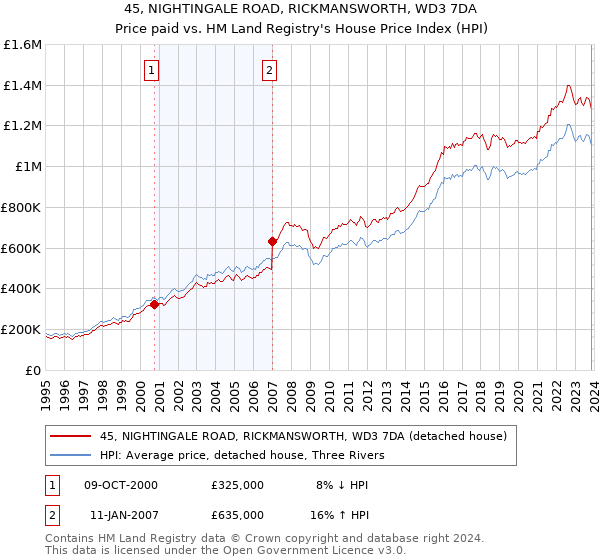 45, NIGHTINGALE ROAD, RICKMANSWORTH, WD3 7DA: Price paid vs HM Land Registry's House Price Index