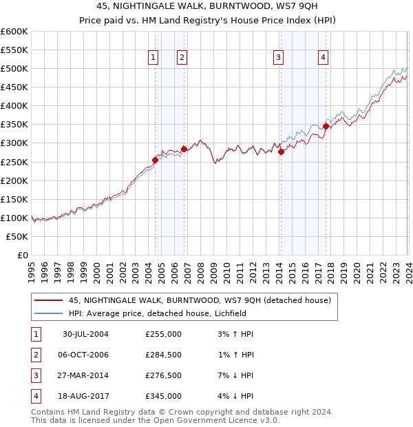 45, NIGHTINGALE WALK, BURNTWOOD, WS7 9QH: Price paid vs HM Land Registry's House Price Index