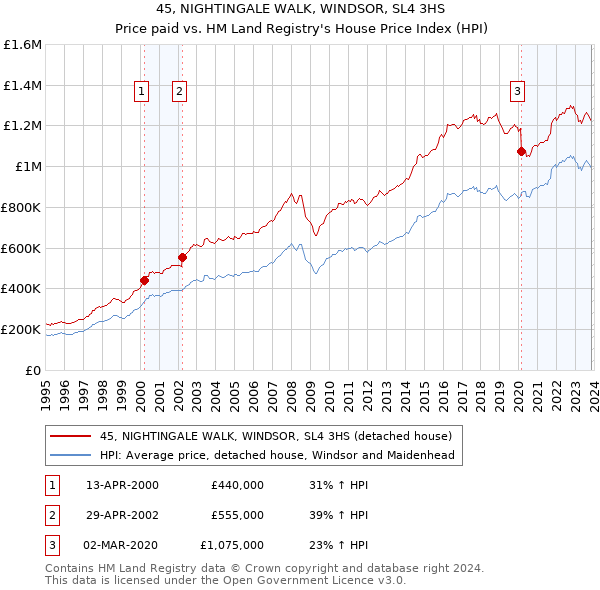 45, NIGHTINGALE WALK, WINDSOR, SL4 3HS: Price paid vs HM Land Registry's House Price Index