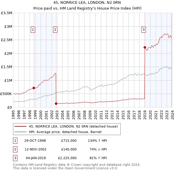 45, NORRICE LEA, LONDON, N2 0RN: Price paid vs HM Land Registry's House Price Index
