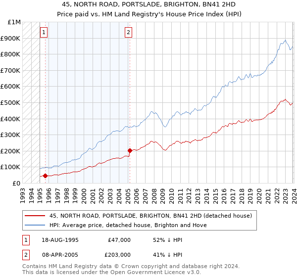 45, NORTH ROAD, PORTSLADE, BRIGHTON, BN41 2HD: Price paid vs HM Land Registry's House Price Index