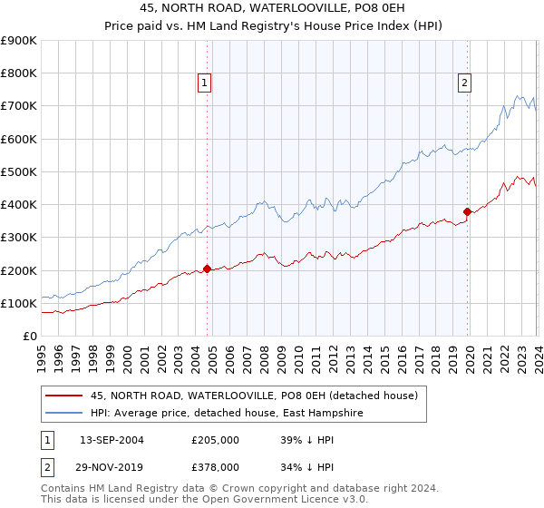 45, NORTH ROAD, WATERLOOVILLE, PO8 0EH: Price paid vs HM Land Registry's House Price Index