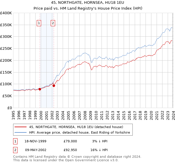 45, NORTHGATE, HORNSEA, HU18 1EU: Price paid vs HM Land Registry's House Price Index