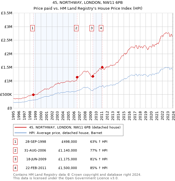 45, NORTHWAY, LONDON, NW11 6PB: Price paid vs HM Land Registry's House Price Index