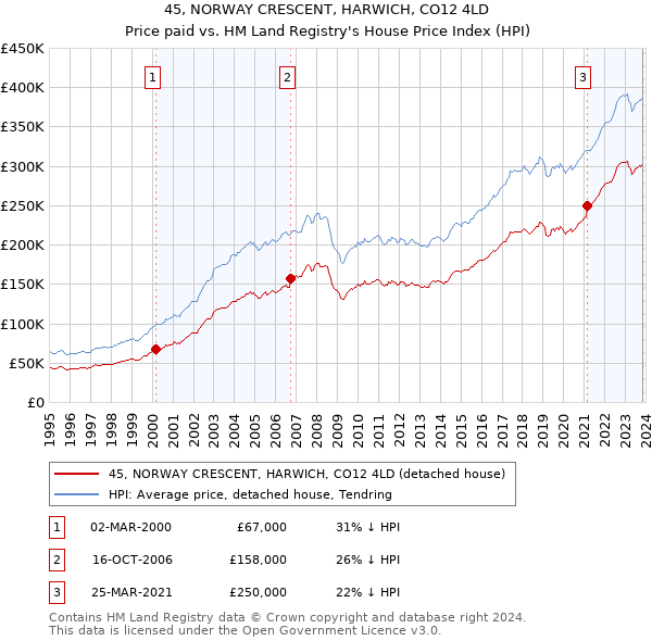45, NORWAY CRESCENT, HARWICH, CO12 4LD: Price paid vs HM Land Registry's House Price Index