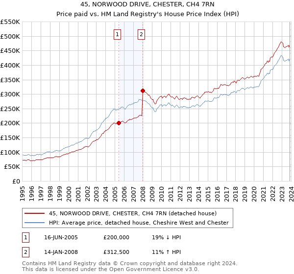 45, NORWOOD DRIVE, CHESTER, CH4 7RN: Price paid vs HM Land Registry's House Price Index