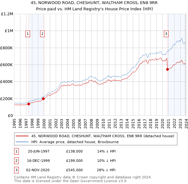 45, NORWOOD ROAD, CHESHUNT, WALTHAM CROSS, EN8 9RR: Price paid vs HM Land Registry's House Price Index