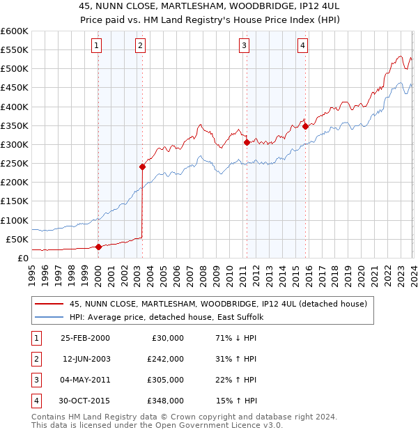 45, NUNN CLOSE, MARTLESHAM, WOODBRIDGE, IP12 4UL: Price paid vs HM Land Registry's House Price Index
