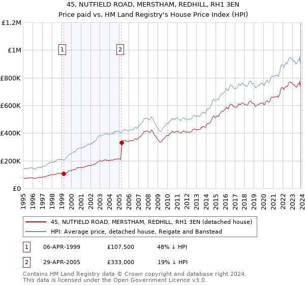45, NUTFIELD ROAD, MERSTHAM, REDHILL, RH1 3EN: Price paid vs HM Land Registry's House Price Index