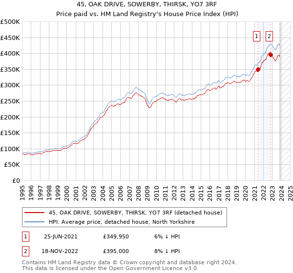 45, OAK DRIVE, SOWERBY, THIRSK, YO7 3RF: Price paid vs HM Land Registry's House Price Index