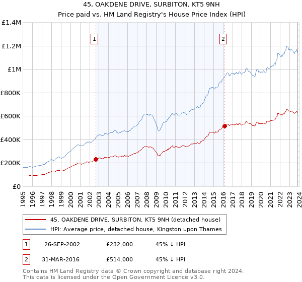 45, OAKDENE DRIVE, SURBITON, KT5 9NH: Price paid vs HM Land Registry's House Price Index