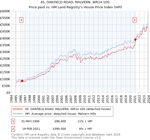 45, OAKFIELD ROAD, MALVERN, WR14 1DS: Price paid vs HM Land Registry's House Price Index