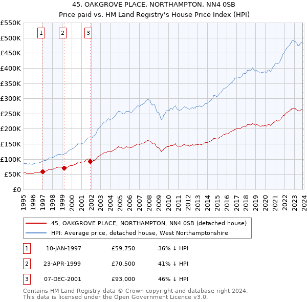 45, OAKGROVE PLACE, NORTHAMPTON, NN4 0SB: Price paid vs HM Land Registry's House Price Index