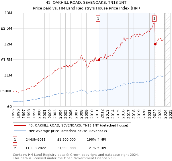 45, OAKHILL ROAD, SEVENOAKS, TN13 1NT: Price paid vs HM Land Registry's House Price Index