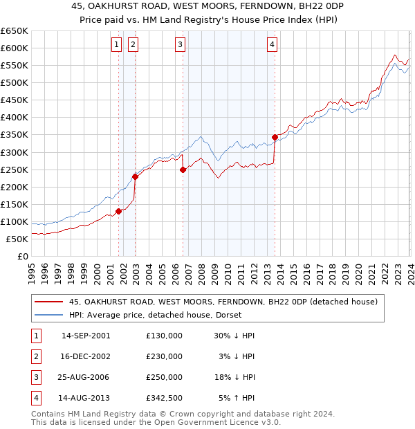 45, OAKHURST ROAD, WEST MOORS, FERNDOWN, BH22 0DP: Price paid vs HM Land Registry's House Price Index