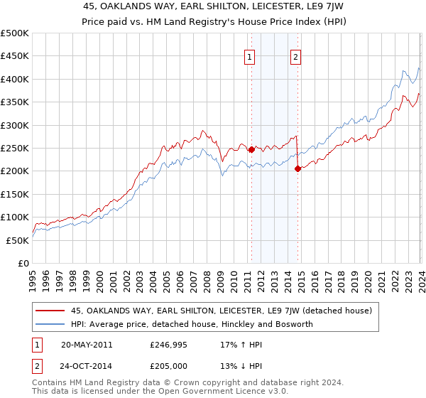 45, OAKLANDS WAY, EARL SHILTON, LEICESTER, LE9 7JW: Price paid vs HM Land Registry's House Price Index