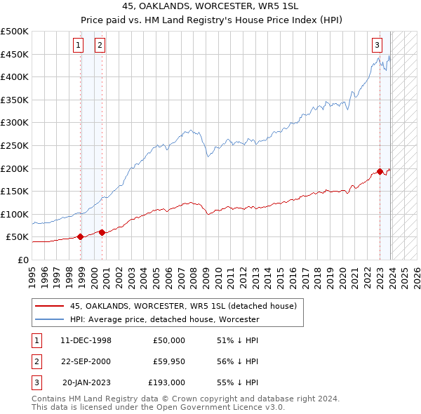 45, OAKLANDS, WORCESTER, WR5 1SL: Price paid vs HM Land Registry's House Price Index