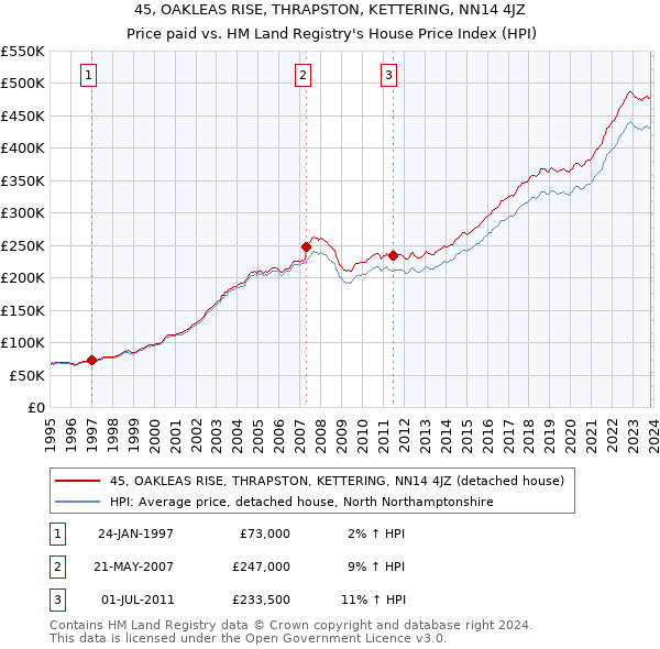 45, OAKLEAS RISE, THRAPSTON, KETTERING, NN14 4JZ: Price paid vs HM Land Registry's House Price Index