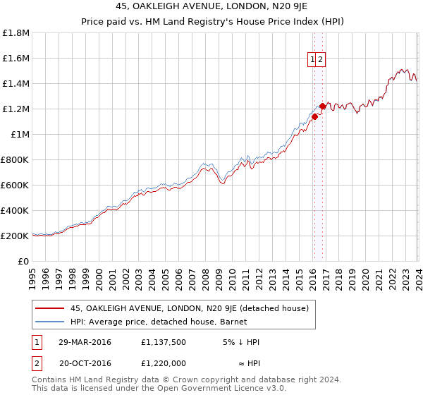 45, OAKLEIGH AVENUE, LONDON, N20 9JE: Price paid vs HM Land Registry's House Price Index