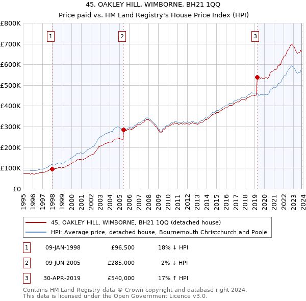 45, OAKLEY HILL, WIMBORNE, BH21 1QQ: Price paid vs HM Land Registry's House Price Index