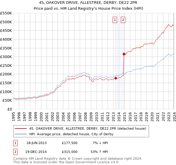 45, OAKOVER DRIVE, ALLESTREE, DERBY, DE22 2PR: Price paid vs HM Land Registry's House Price Index