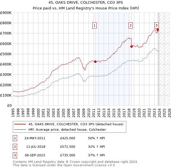 45, OAKS DRIVE, COLCHESTER, CO3 3PS: Price paid vs HM Land Registry's House Price Index