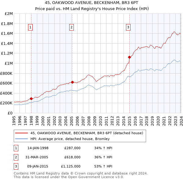 45, OAKWOOD AVENUE, BECKENHAM, BR3 6PT: Price paid vs HM Land Registry's House Price Index