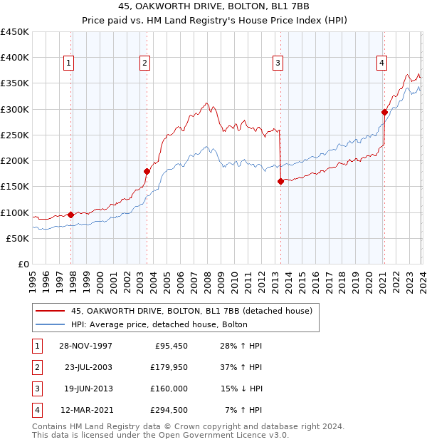 45, OAKWORTH DRIVE, BOLTON, BL1 7BB: Price paid vs HM Land Registry's House Price Index
