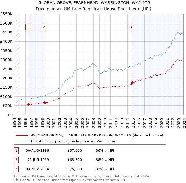45, OBAN GROVE, FEARNHEAD, WARRINGTON, WA2 0TG: Price paid vs HM Land Registry's House Price Index