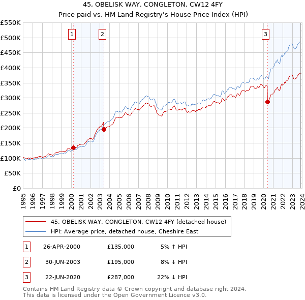 45, OBELISK WAY, CONGLETON, CW12 4FY: Price paid vs HM Land Registry's House Price Index