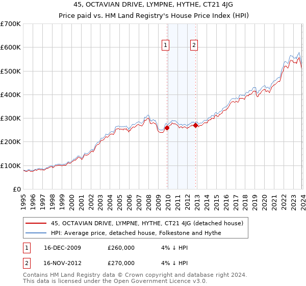 45, OCTAVIAN DRIVE, LYMPNE, HYTHE, CT21 4JG: Price paid vs HM Land Registry's House Price Index