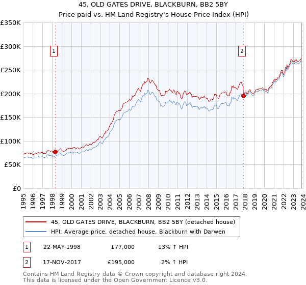 45, OLD GATES DRIVE, BLACKBURN, BB2 5BY: Price paid vs HM Land Registry's House Price Index