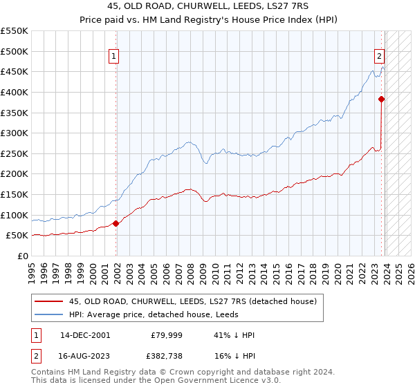 45, OLD ROAD, CHURWELL, LEEDS, LS27 7RS: Price paid vs HM Land Registry's House Price Index