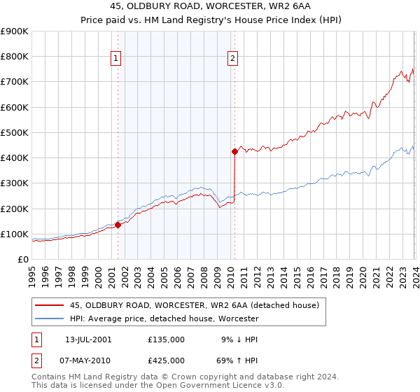45, OLDBURY ROAD, WORCESTER, WR2 6AA: Price paid vs HM Land Registry's House Price Index