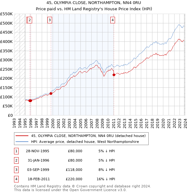 45, OLYMPIA CLOSE, NORTHAMPTON, NN4 0RU: Price paid vs HM Land Registry's House Price Index