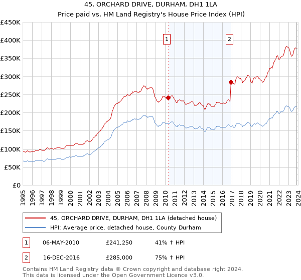 45, ORCHARD DRIVE, DURHAM, DH1 1LA: Price paid vs HM Land Registry's House Price Index