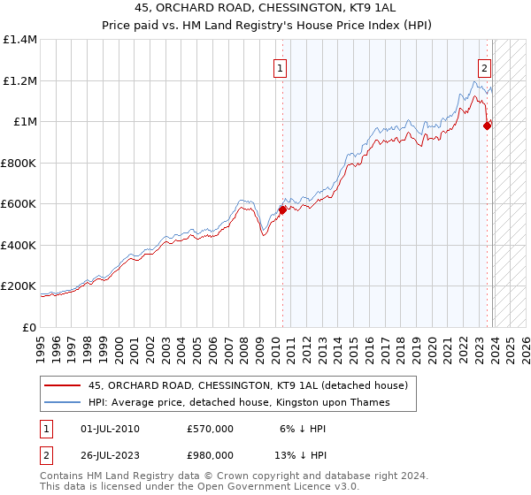 45, ORCHARD ROAD, CHESSINGTON, KT9 1AL: Price paid vs HM Land Registry's House Price Index