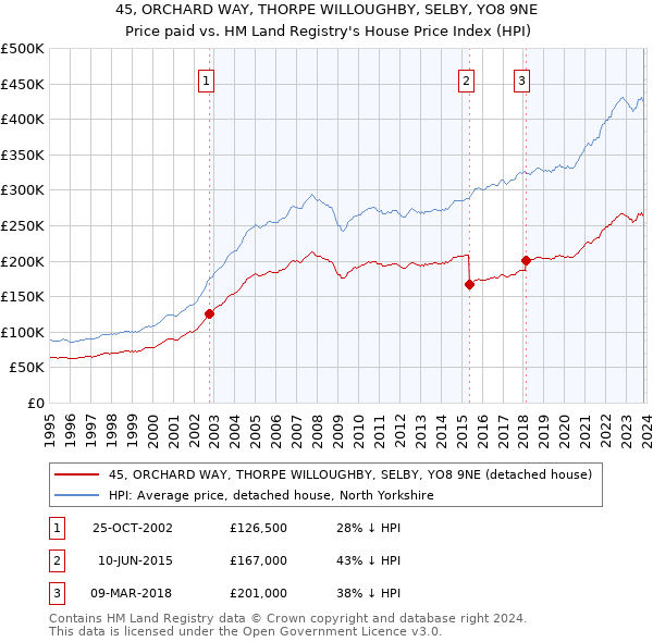 45, ORCHARD WAY, THORPE WILLOUGHBY, SELBY, YO8 9NE: Price paid vs HM Land Registry's House Price Index