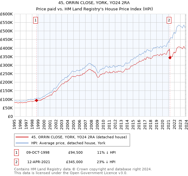 45, ORRIN CLOSE, YORK, YO24 2RA: Price paid vs HM Land Registry's House Price Index