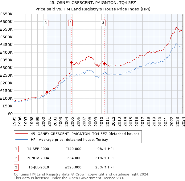 45, OSNEY CRESCENT, PAIGNTON, TQ4 5EZ: Price paid vs HM Land Registry's House Price Index