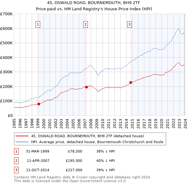 45, OSWALD ROAD, BOURNEMOUTH, BH9 2TF: Price paid vs HM Land Registry's House Price Index