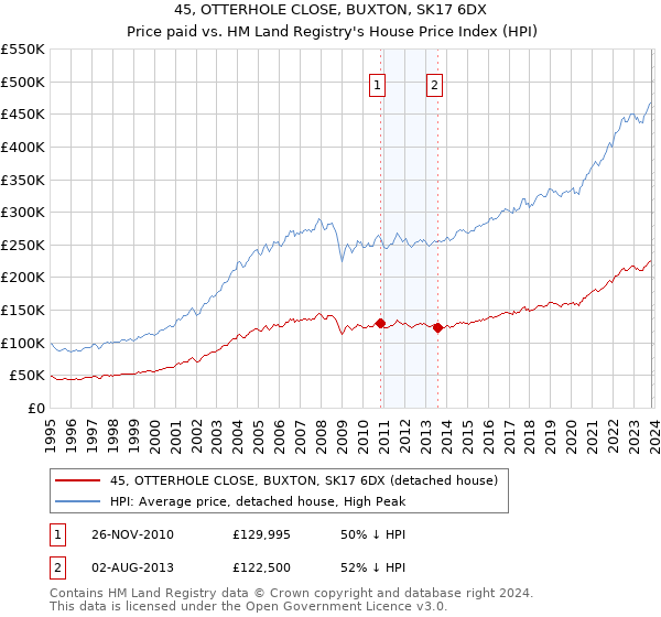 45, OTTERHOLE CLOSE, BUXTON, SK17 6DX: Price paid vs HM Land Registry's House Price Index